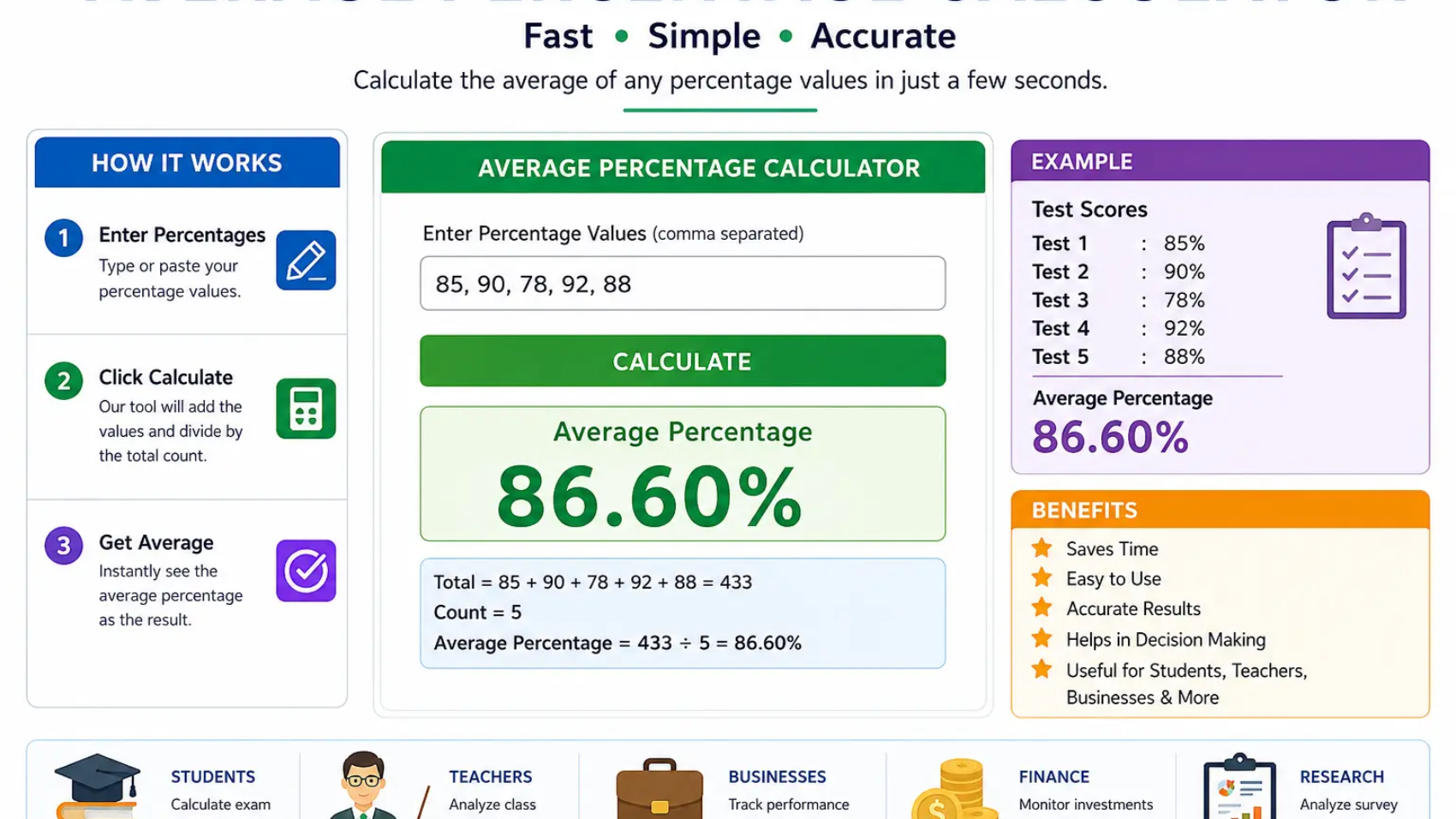 Average Percentage Calculator infographic with calculation steps and results.
