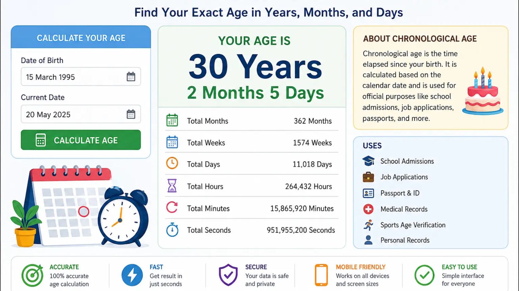 Chronological Age Calculator showing exact age in years, months, and days.