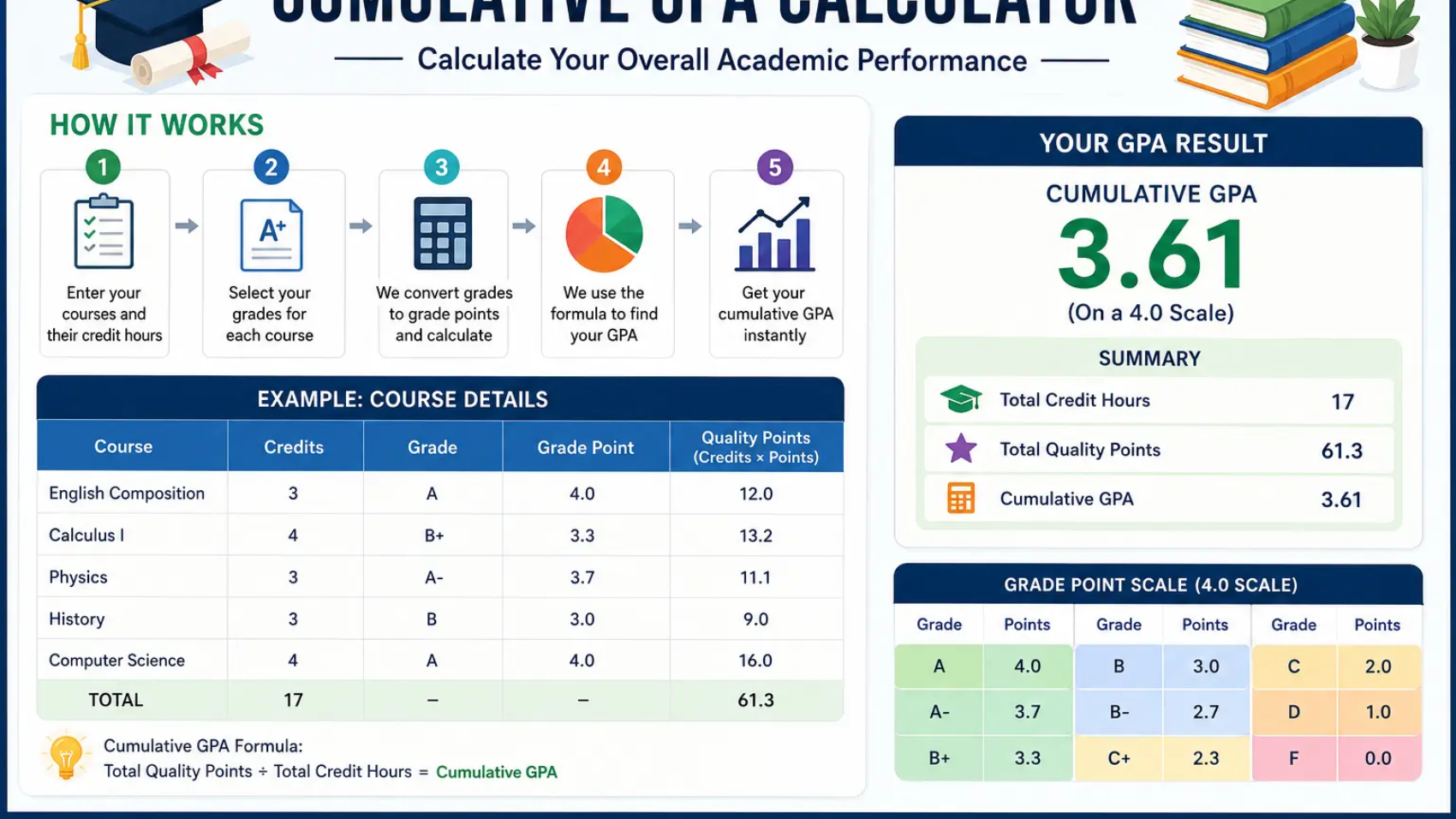 Cumulative GPA calculator infographic with GPA formula and example.