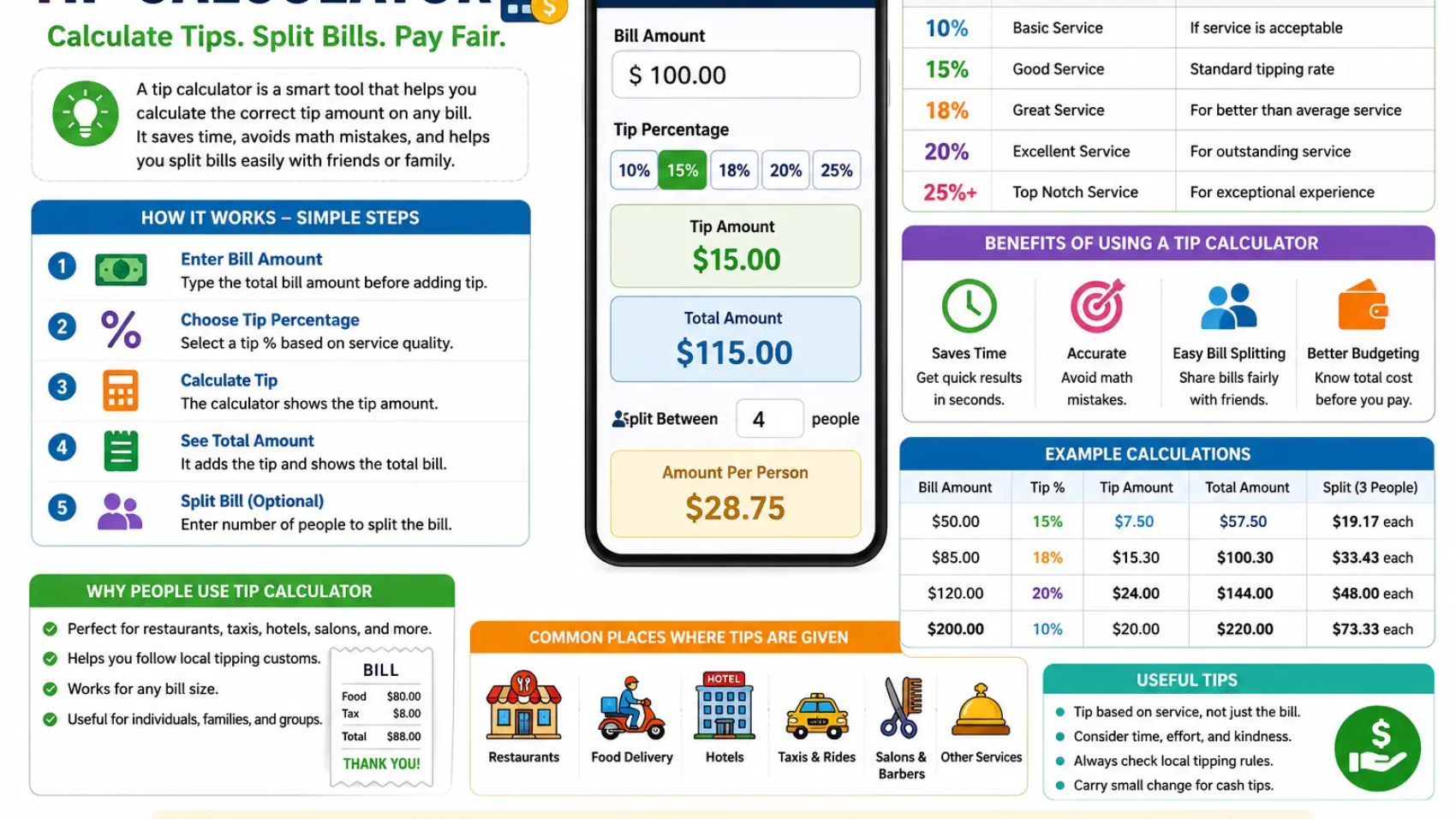 Tip calculator infographic with bill, tip percentage, and bill-splitting guide.