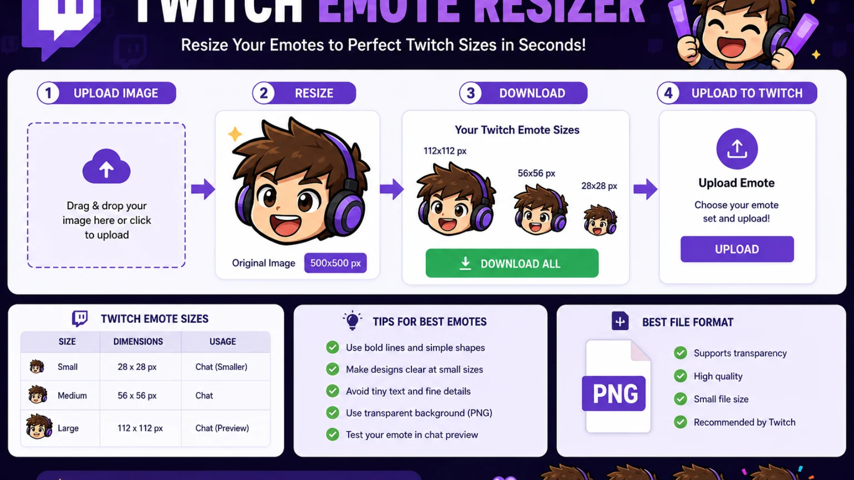 Twitch emote resizer infographic showing emote sizes, resizing steps, and PNG format tips.