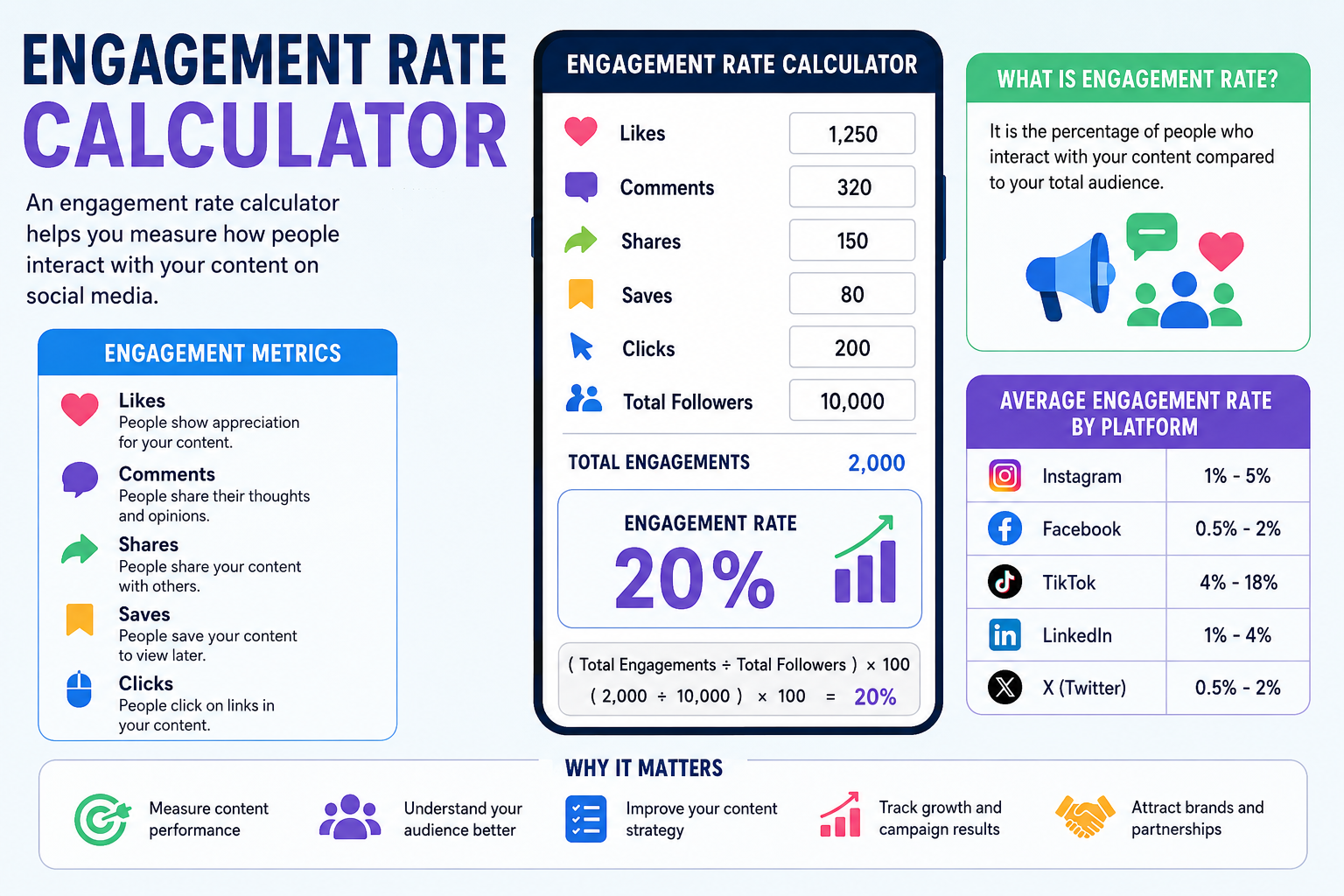 Engagement rate calculator infographic